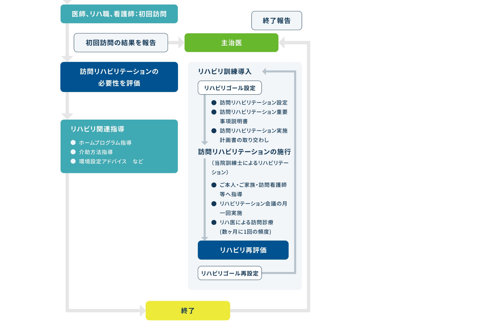 東京都リハビリテーション病院 訪問リハビリテーションの流れ