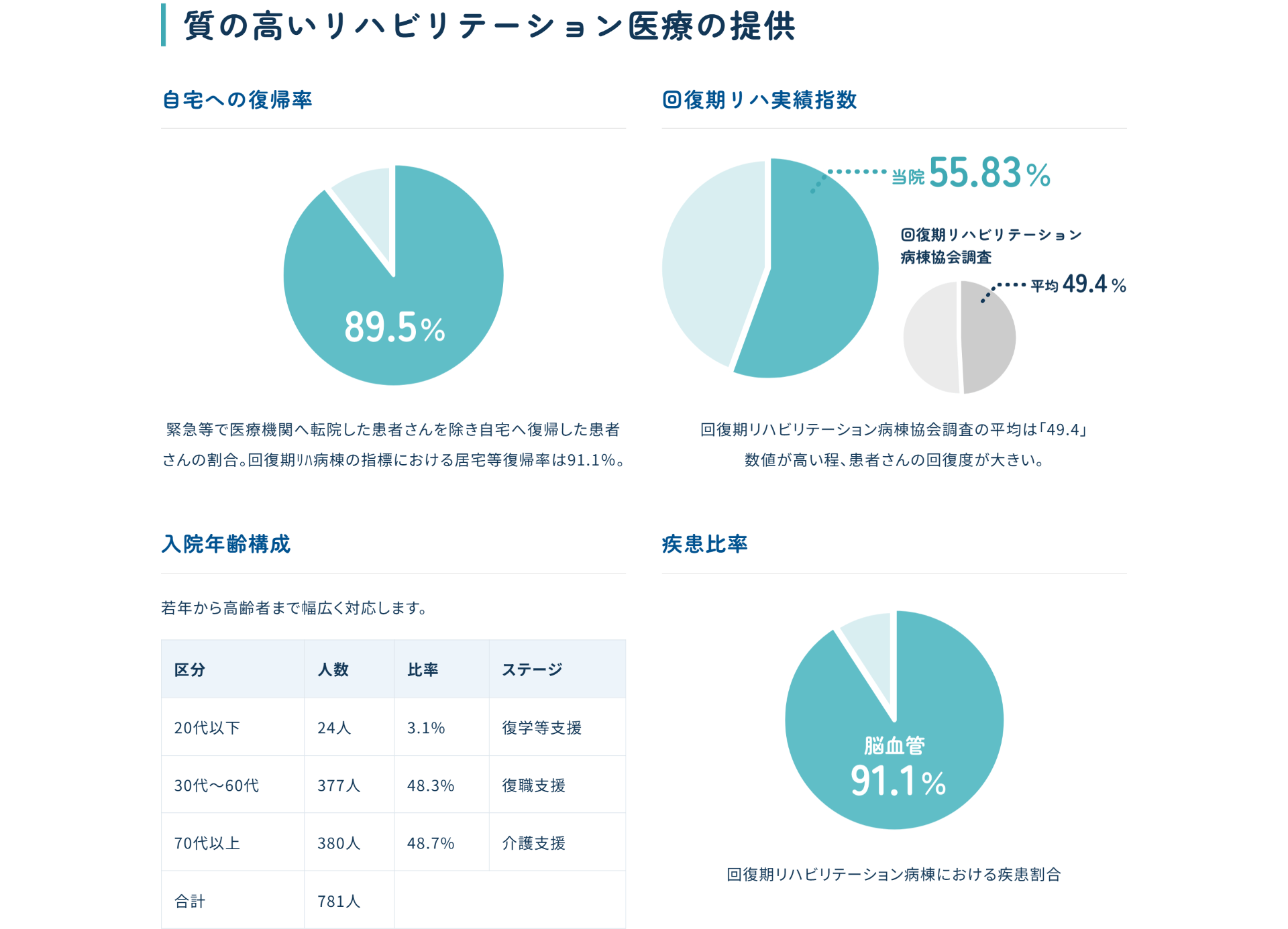 東京都リハビリテーション病院　質の高い医療の提供